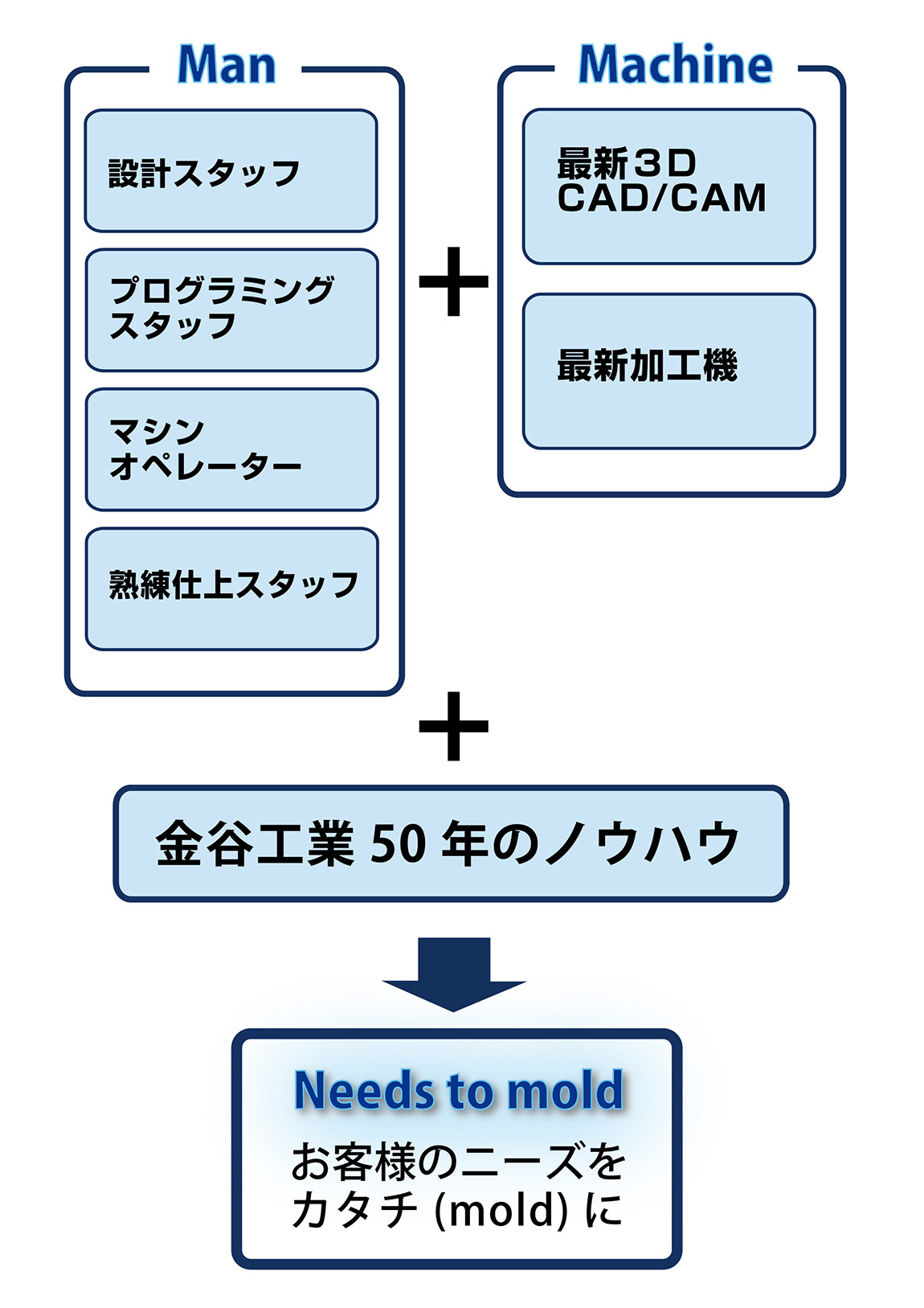 金谷工業が選ばれる理由